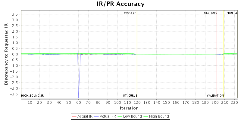 IR/PR Accuracy