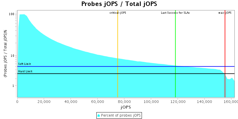 Probes jOPS / Total jOPS