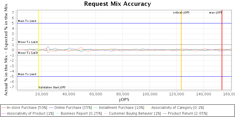 Request Mix Accuracy