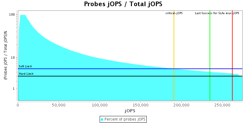 Probes jOPS / Total jOPS