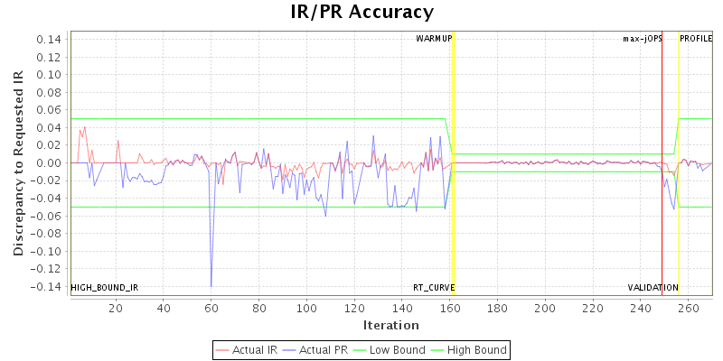 IR/PR Accuracy