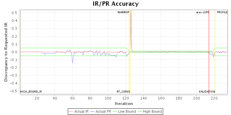 IR/PR Accuracy