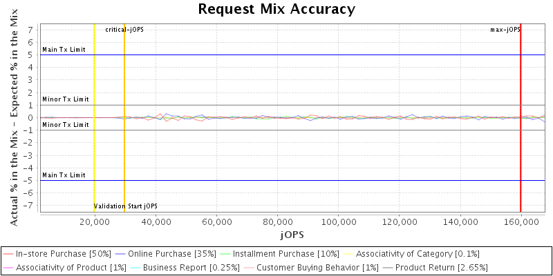 Request Mix Accuracy