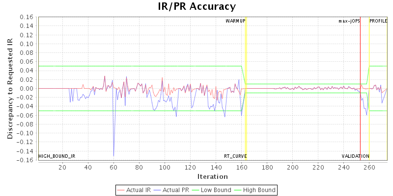 IR/PR Accuracy