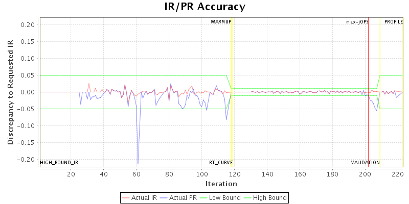 IR/PR Accuracy