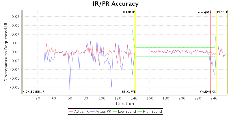 IR/PR Accuracy