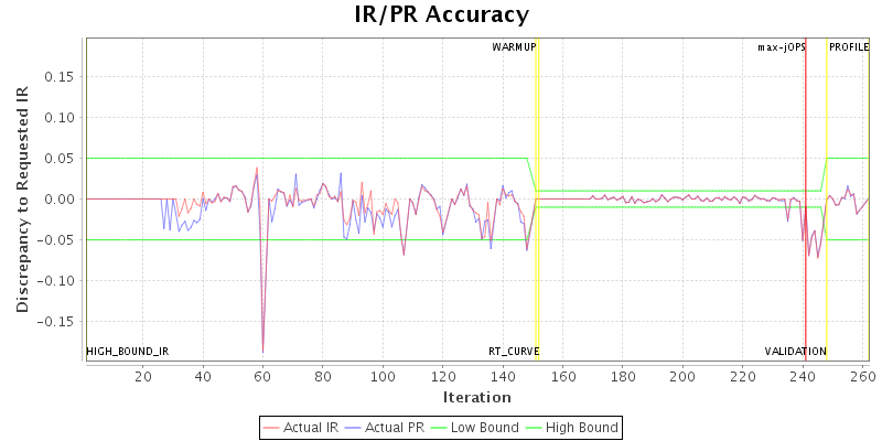 IR/PR Accuracy