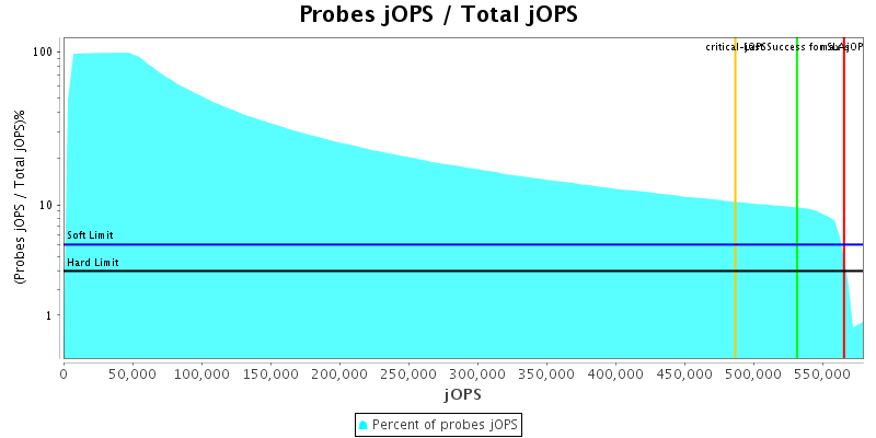 Probes jOPS / Total jOPS