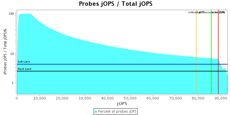 Probes jOPS / Total jOPS