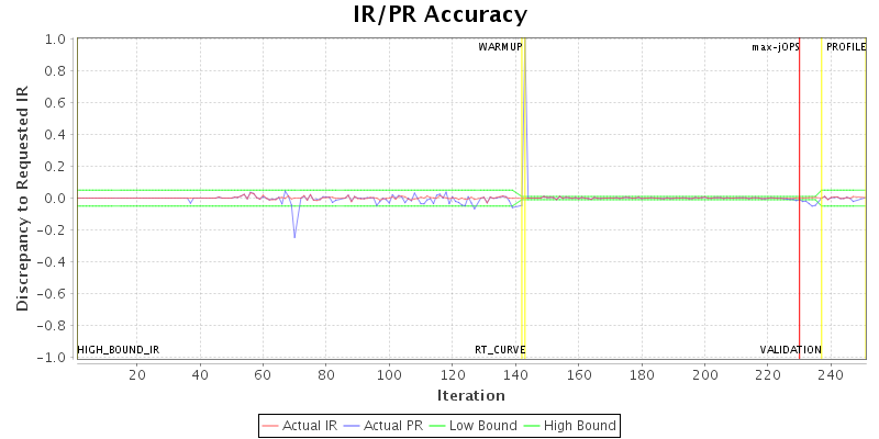 IR/PR Accuracy