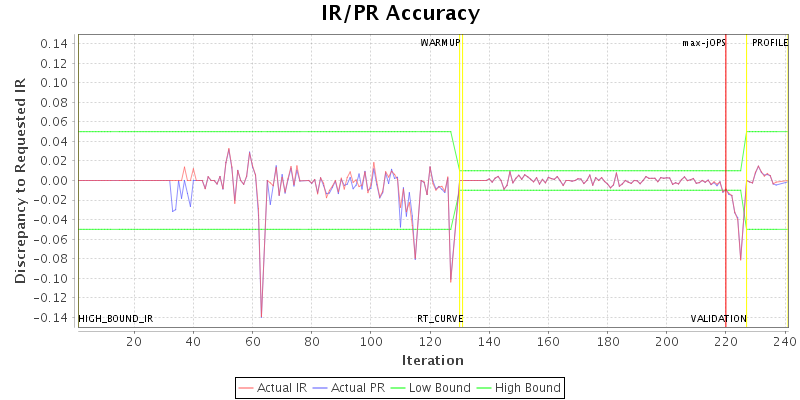 IR/PR Accuracy