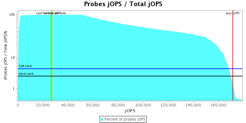 Probes jOPS / Total jOPS