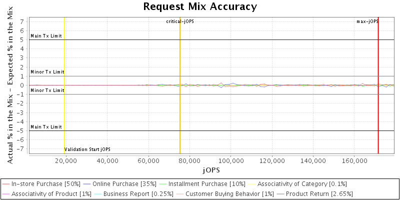 Request Mix Accuracy