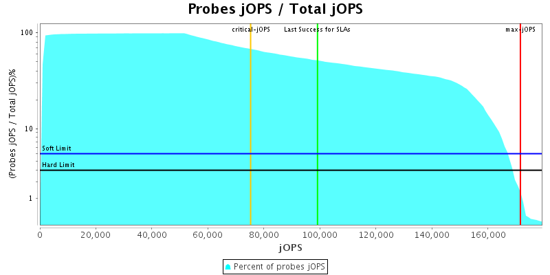 Probes jOPS / Total jOPS