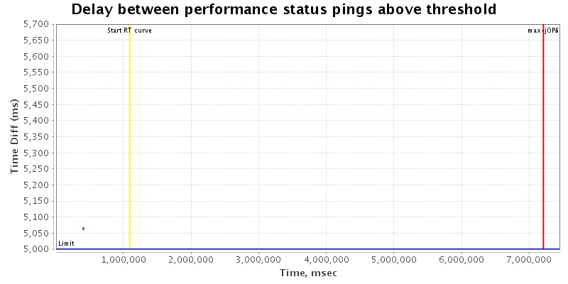 Delay between status pings