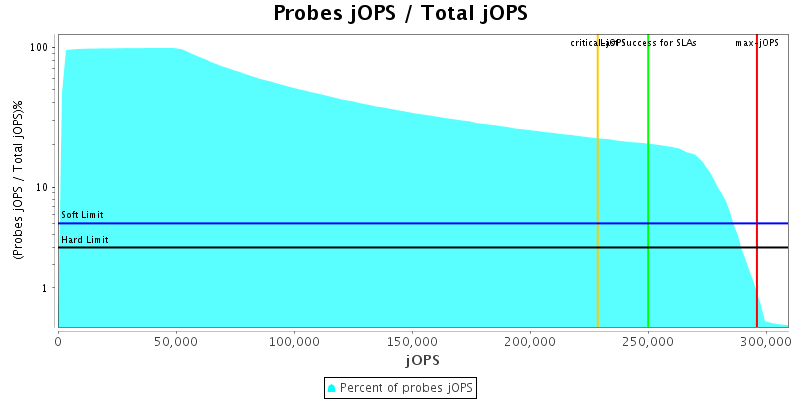 Probes jOPS / Total jOPS