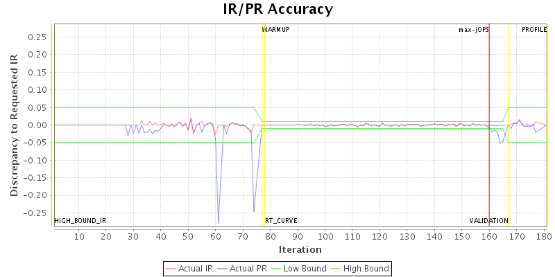 IR/PR Accuracy