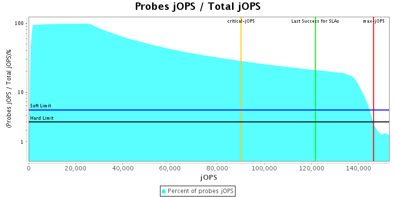 Probes jOPS / Total jOPS