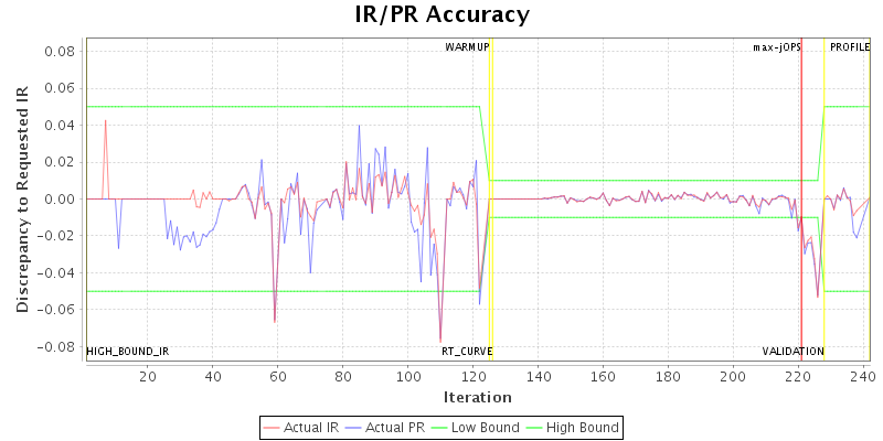 IR/PR Accuracy