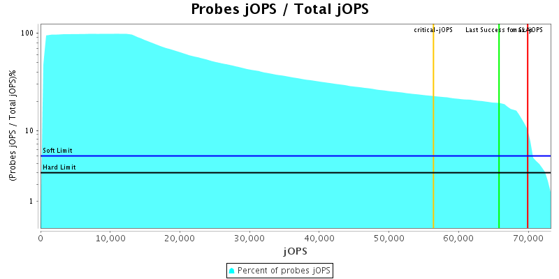 Probes jOPS / Total jOPS