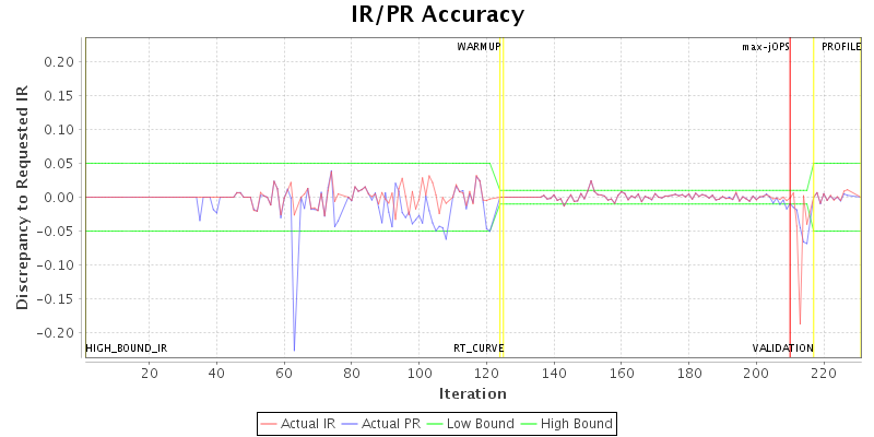 IR/PR Accuracy