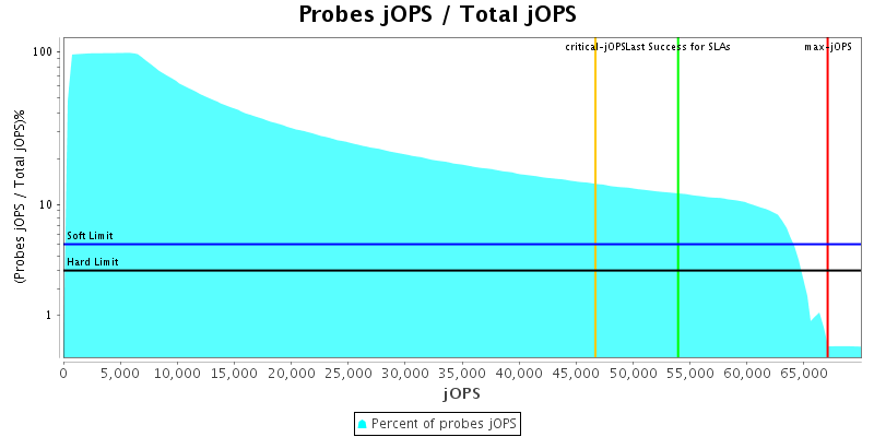 Probes jOPS / Total jOPS