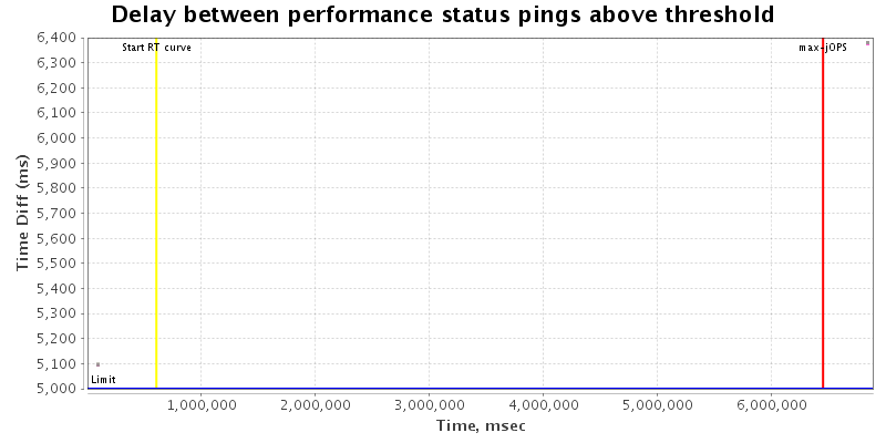 Delay between status pings