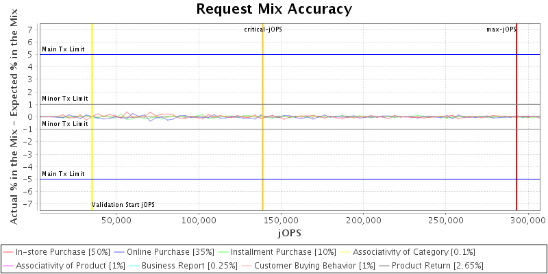 Request Mix Accuracy