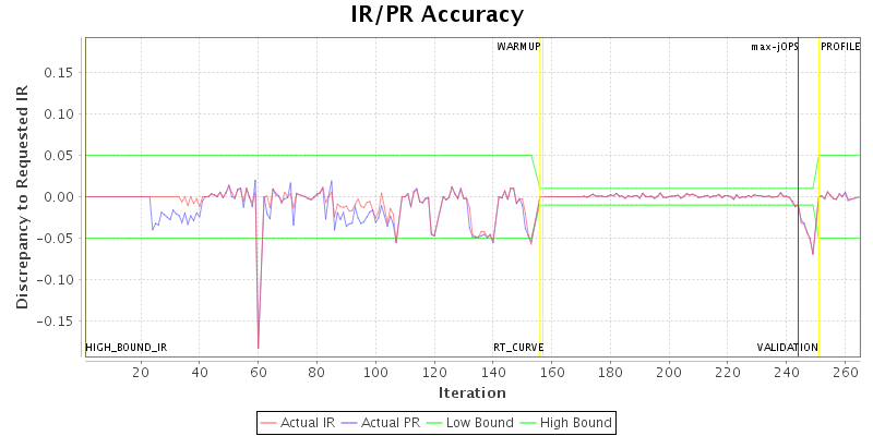 IR/PR Accuracy