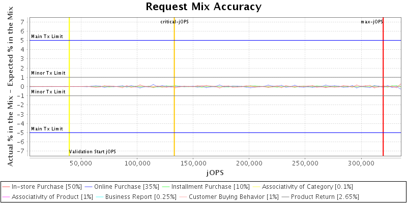 Request Mix Accuracy