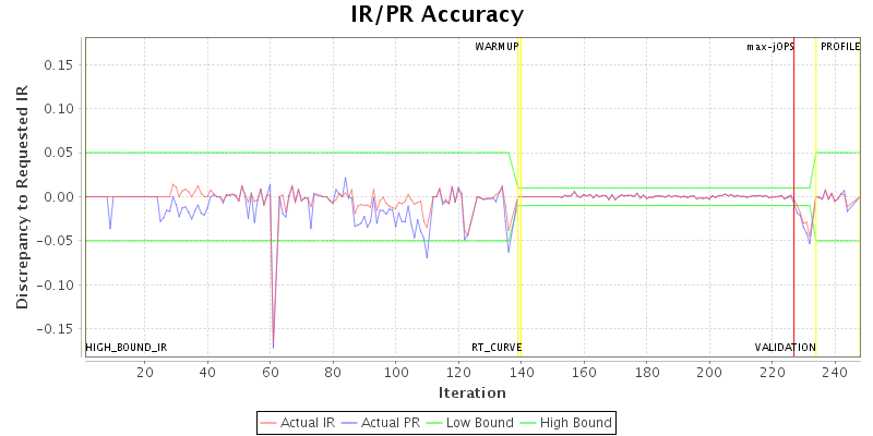 IR/PR Accuracy