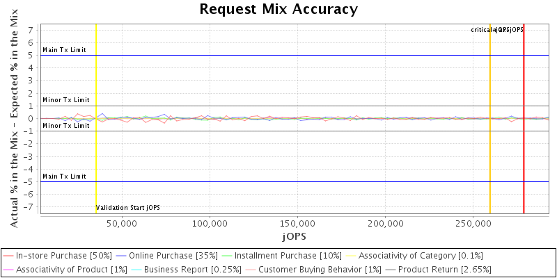 Request Mix Accuracy