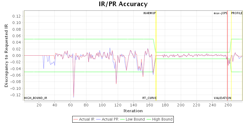 IR/PR Accuracy