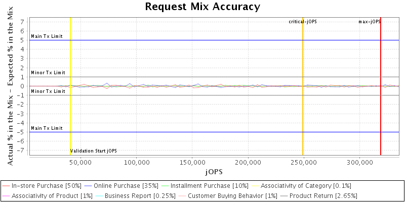 Request Mix Accuracy