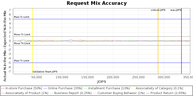 Request Mix Accuracy