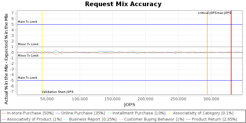 Request Mix Accuracy