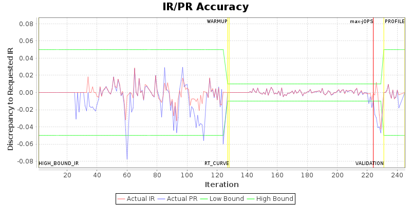 IR/PR Accuracy