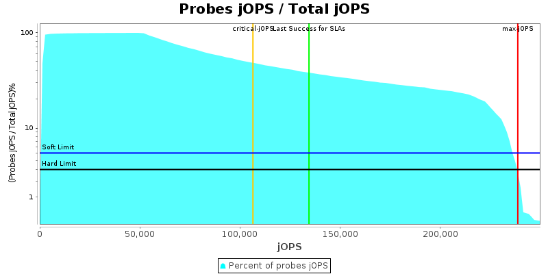 Probes jOPS / Total jOPS