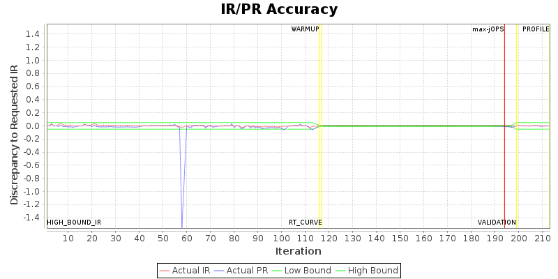 IR/PR Accuracy