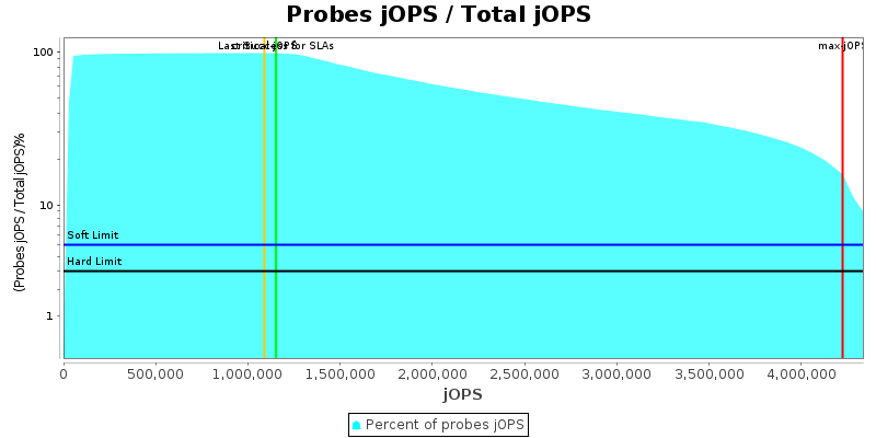 Probes jOPS / Total jOPS