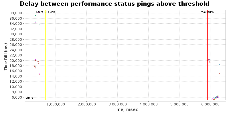 Delay between status pings