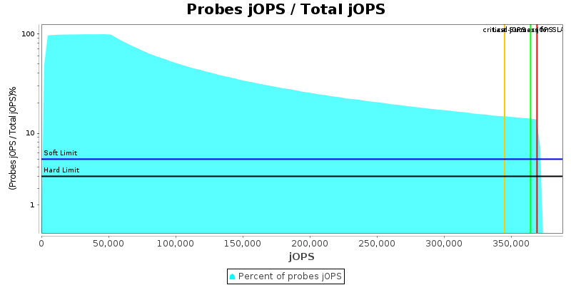 Probes jOPS / Total jOPS