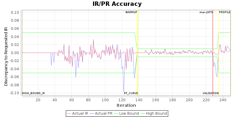 IR/PR Accuracy