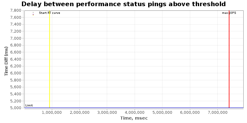 Delay between status pings