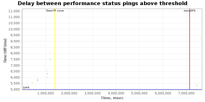 Delay between status pings