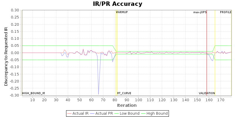 IR/PR Accuracy