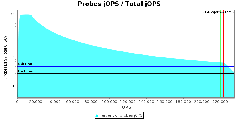 Probes jOPS / Total jOPS