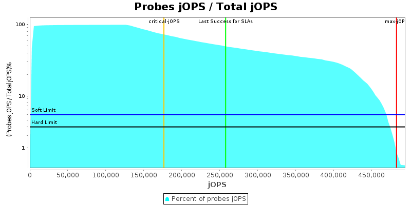 Probes jOPS / Total jOPS