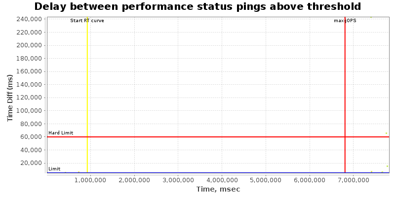 Delay between status pings