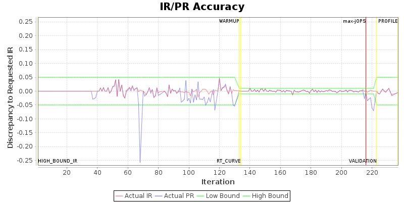 IR/PR Accuracy